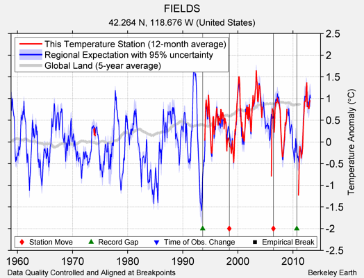 FIELDS comparison to regional expectation