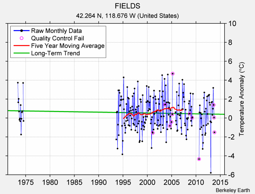 FIELDS Raw Mean Temperature