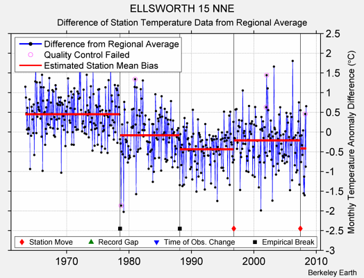 ELLSWORTH 15 NNE difference from regional expectation