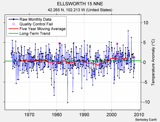 ELLSWORTH 15 NNE Raw Mean Temperature