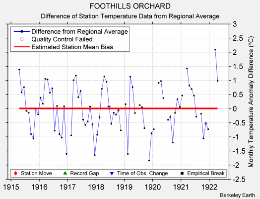 FOOTHILLS ORCHARD difference from regional expectation