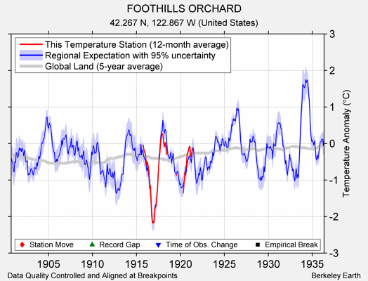 FOOTHILLS ORCHARD comparison to regional expectation