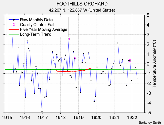 FOOTHILLS ORCHARD Raw Mean Temperature