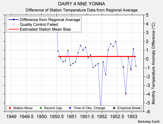 DAIRY 4 NNE YONNA difference from regional expectation