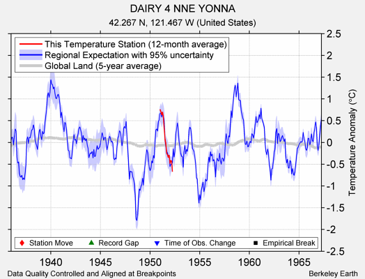 DAIRY 4 NNE YONNA comparison to regional expectation