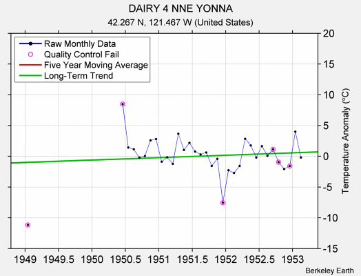 DAIRY 4 NNE YONNA Raw Mean Temperature