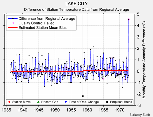 LAKE CITY difference from regional expectation