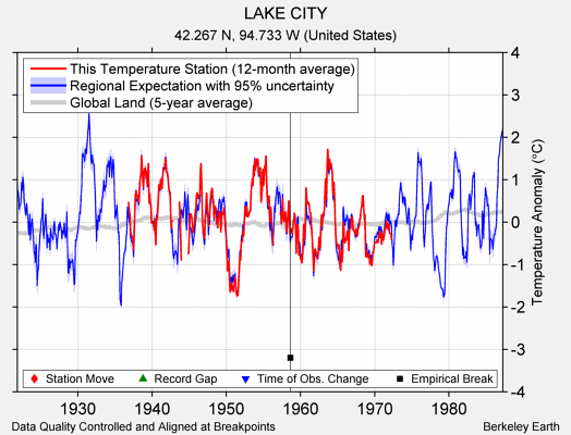 LAKE CITY comparison to regional expectation