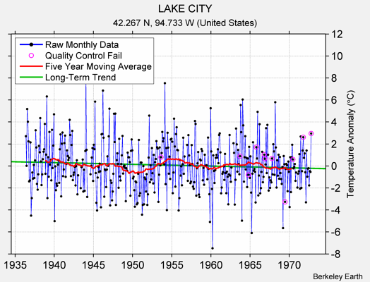 LAKE CITY Raw Mean Temperature