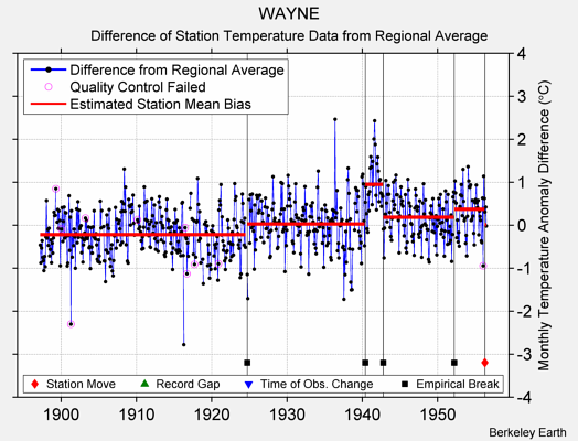 WAYNE difference from regional expectation