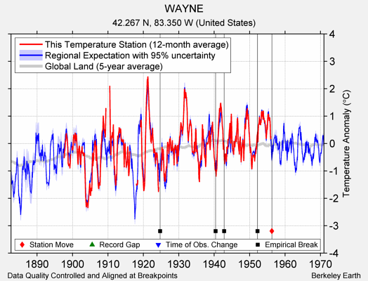 WAYNE comparison to regional expectation