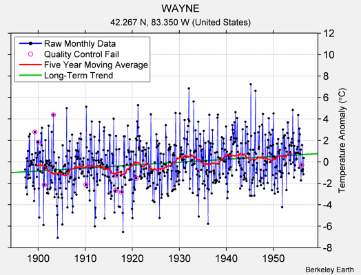 WAYNE Raw Mean Temperature