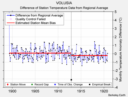 VOLUSIA difference from regional expectation