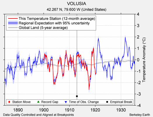 VOLUSIA comparison to regional expectation