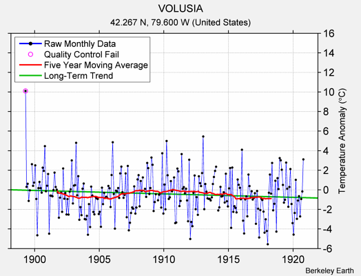 VOLUSIA Raw Mean Temperature