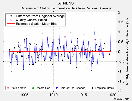 ATNENS difference from regional expectation