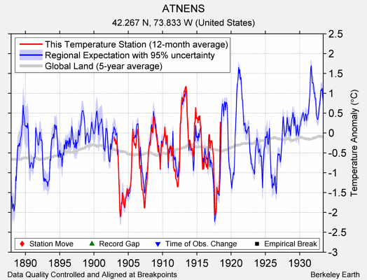 ATNENS comparison to regional expectation