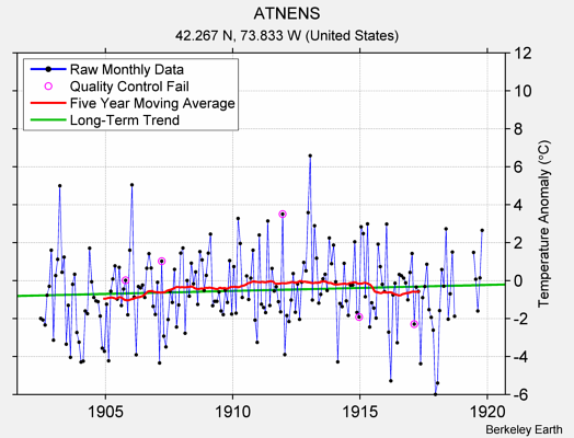 ATNENS Raw Mean Temperature