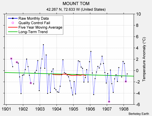 MOUNT TOM Raw Mean Temperature