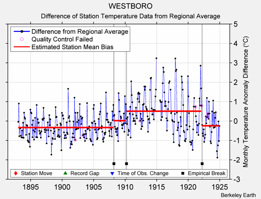 WESTBORO difference from regional expectation