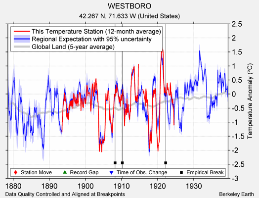 WESTBORO comparison to regional expectation