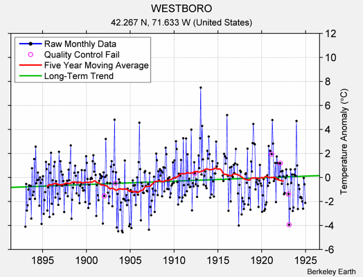 WESTBORO Raw Mean Temperature