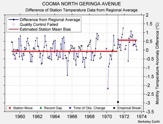 COOMA NORTH GERINGA AVENUE difference from regional expectation