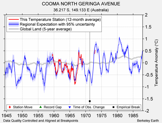 COOMA NORTH GERINGA AVENUE comparison to regional expectation