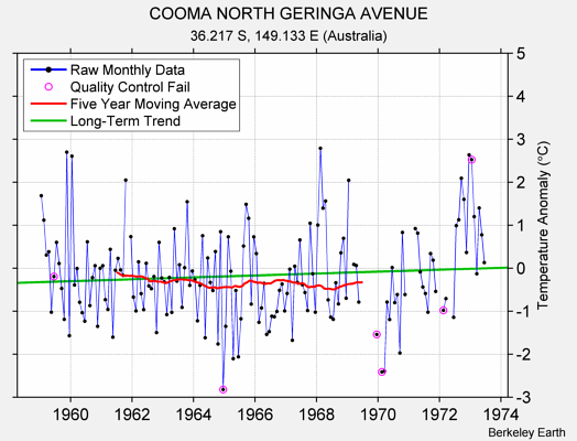 COOMA NORTH GERINGA AVENUE Raw Mean Temperature