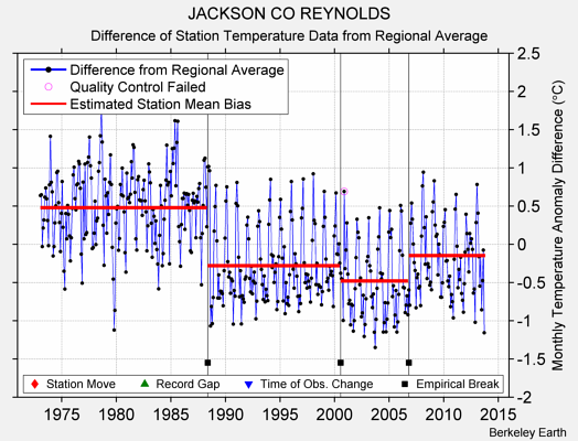 JACKSON CO REYNOLDS difference from regional expectation