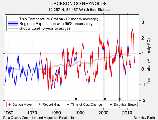 JACKSON CO REYNOLDS comparison to regional expectation