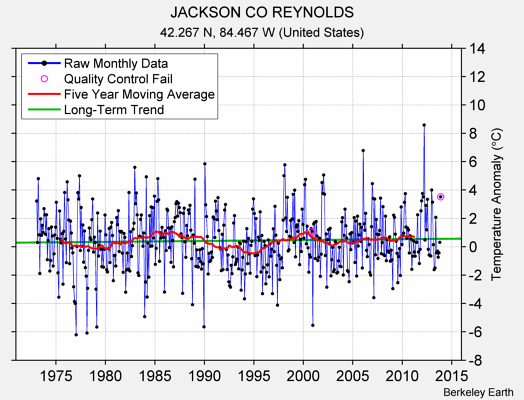 JACKSON CO REYNOLDS Raw Mean Temperature