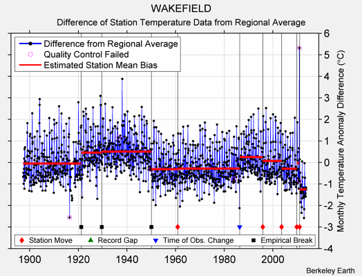 WAKEFIELD difference from regional expectation