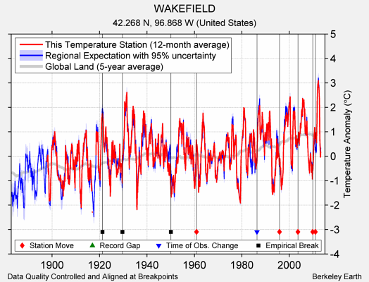 WAKEFIELD comparison to regional expectation