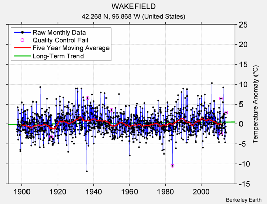 WAKEFIELD Raw Mean Temperature