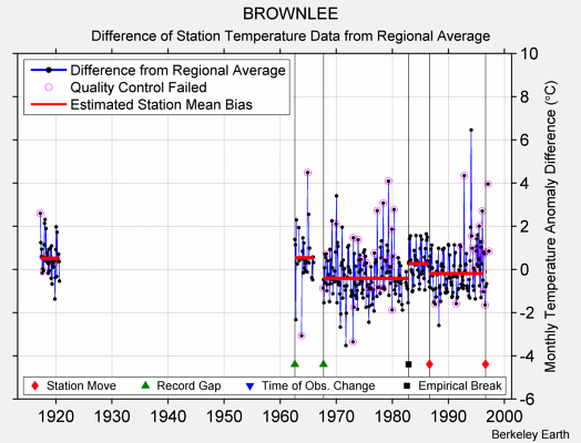 BROWNLEE difference from regional expectation