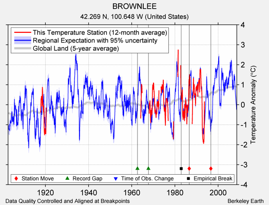 BROWNLEE comparison to regional expectation