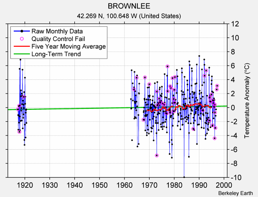 BROWNLEE Raw Mean Temperature