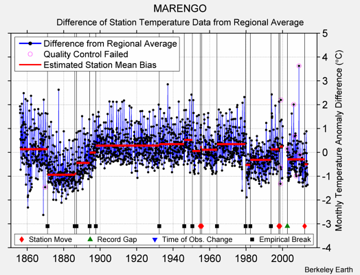 MARENGO difference from regional expectation