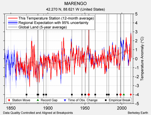 MARENGO comparison to regional expectation