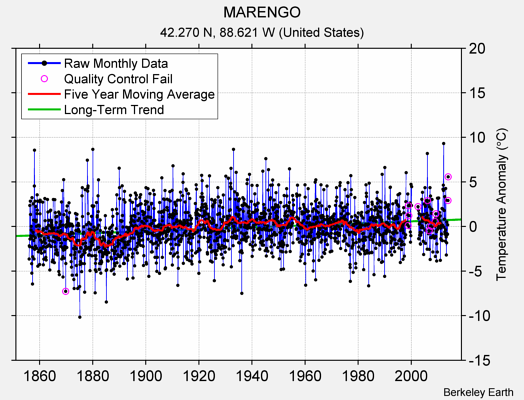 MARENGO Raw Mean Temperature