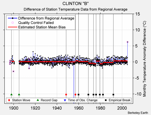 CLINTON 