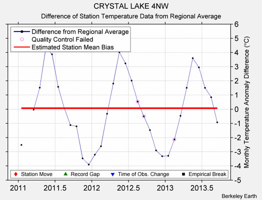 CRYSTAL LAKE 4NW difference from regional expectation