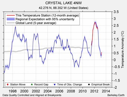 CRYSTAL LAKE 4NW comparison to regional expectation