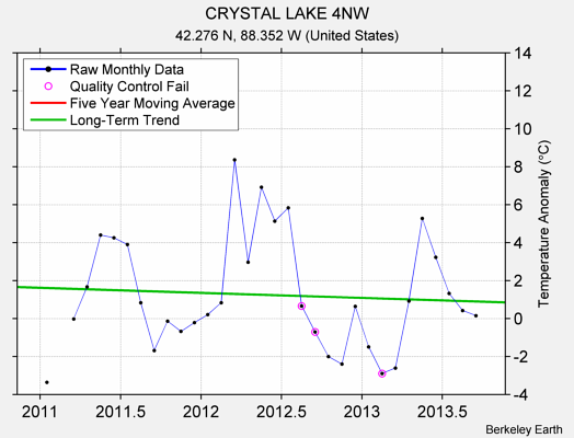 CRYSTAL LAKE 4NW Raw Mean Temperature