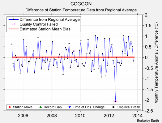 COGGON difference from regional expectation