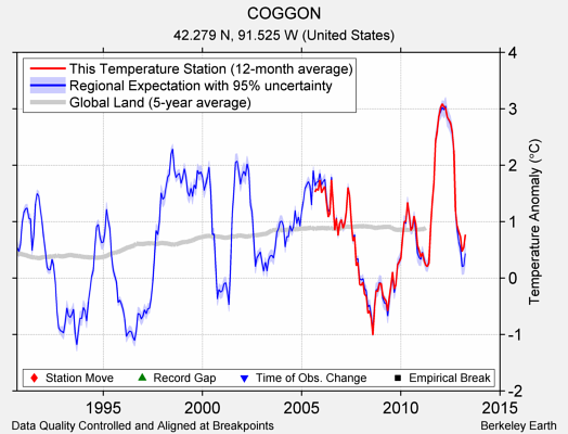 COGGON comparison to regional expectation