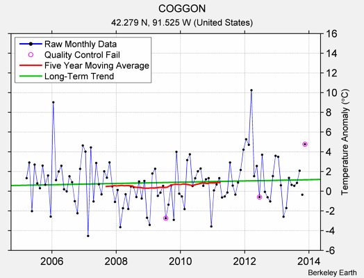 COGGON Raw Mean Temperature