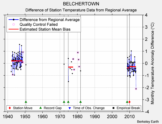 BELCHERTOWN difference from regional expectation