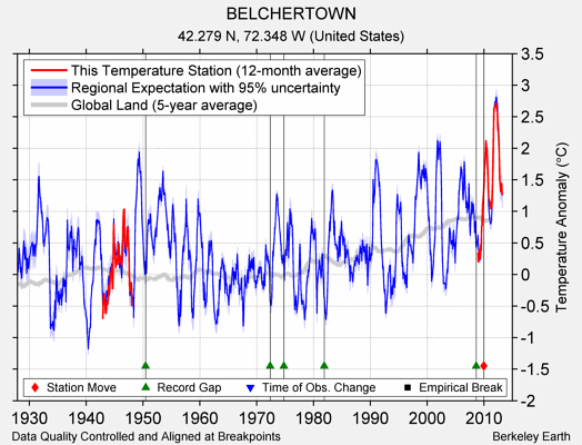 BELCHERTOWN comparison to regional expectation